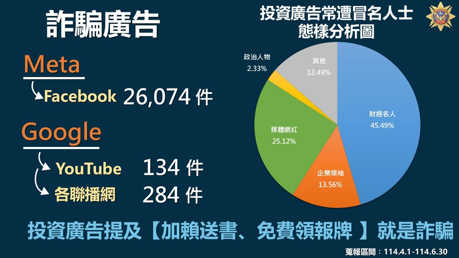 臉書淪詐騙廣告溫床!「這1類」占大宗 詐團愛用話術曝光