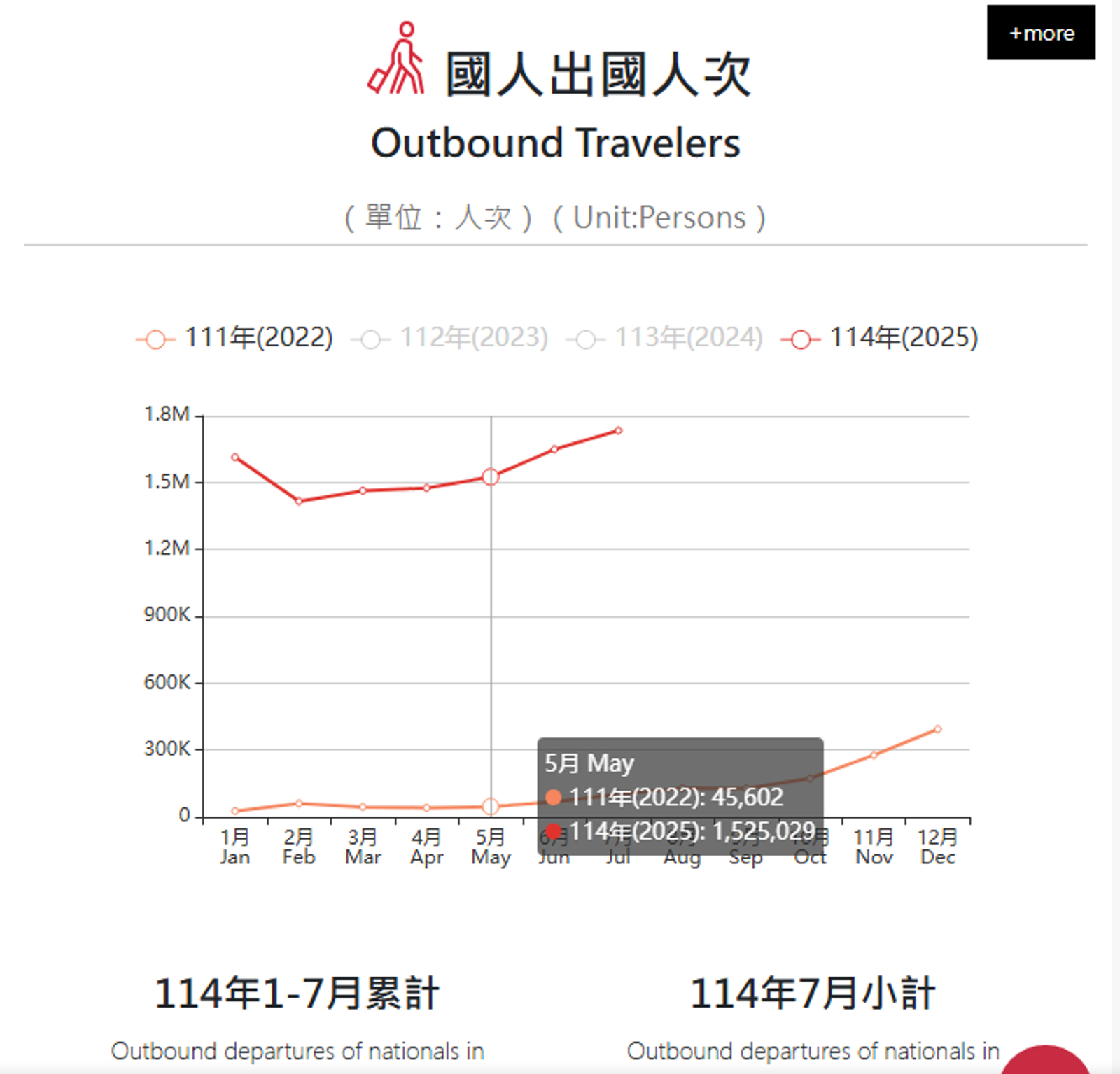 2025年1月~7月台人「出國旅遊」呈上升趨勢。圖/交通部觀光署