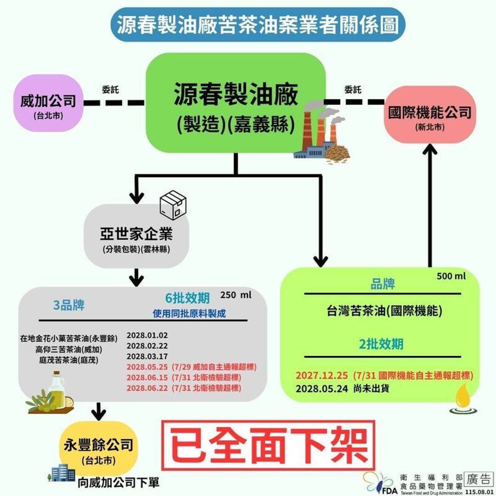 食藥署1日發布圖卡,說明源春製油廠苦茶油案業者的相關關係。食藥署提供