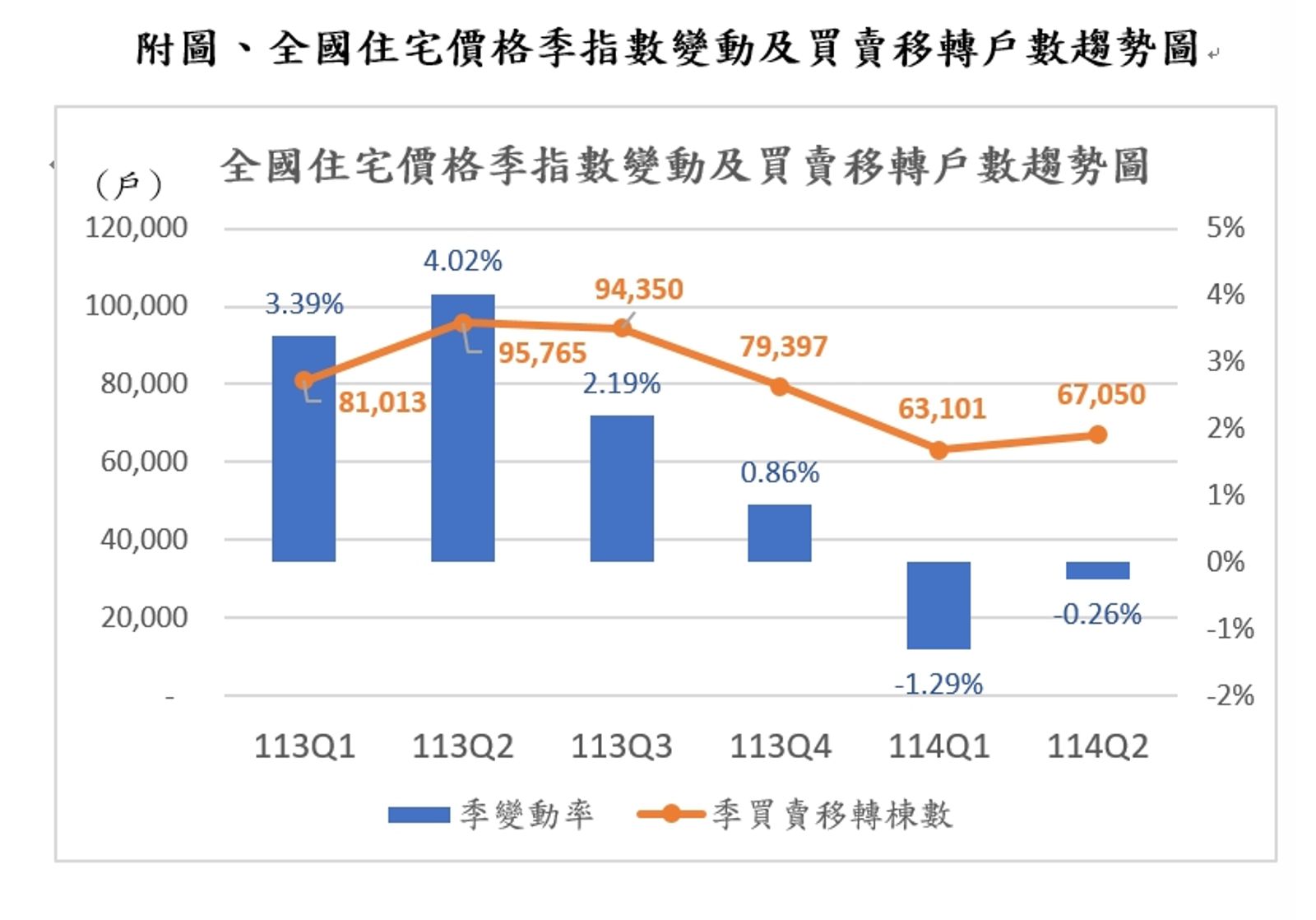 房市冷颼颼！內政部：全國住宅價格指數連2季下跌　
