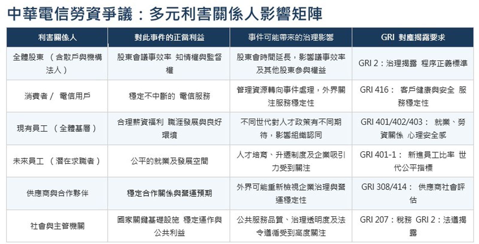 中華電信勞資爭議：多元利害關係人影響矩陣。表／作者提供