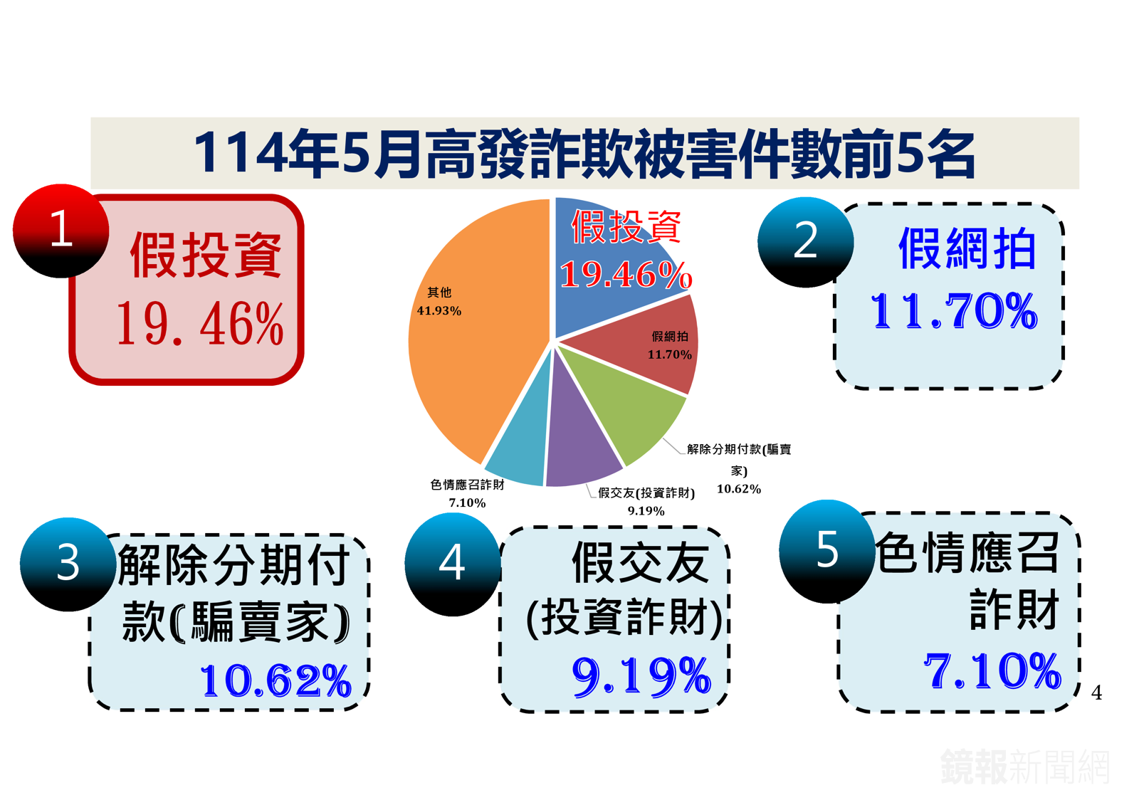 高市警局今公布上半年打詐成果。警方提供