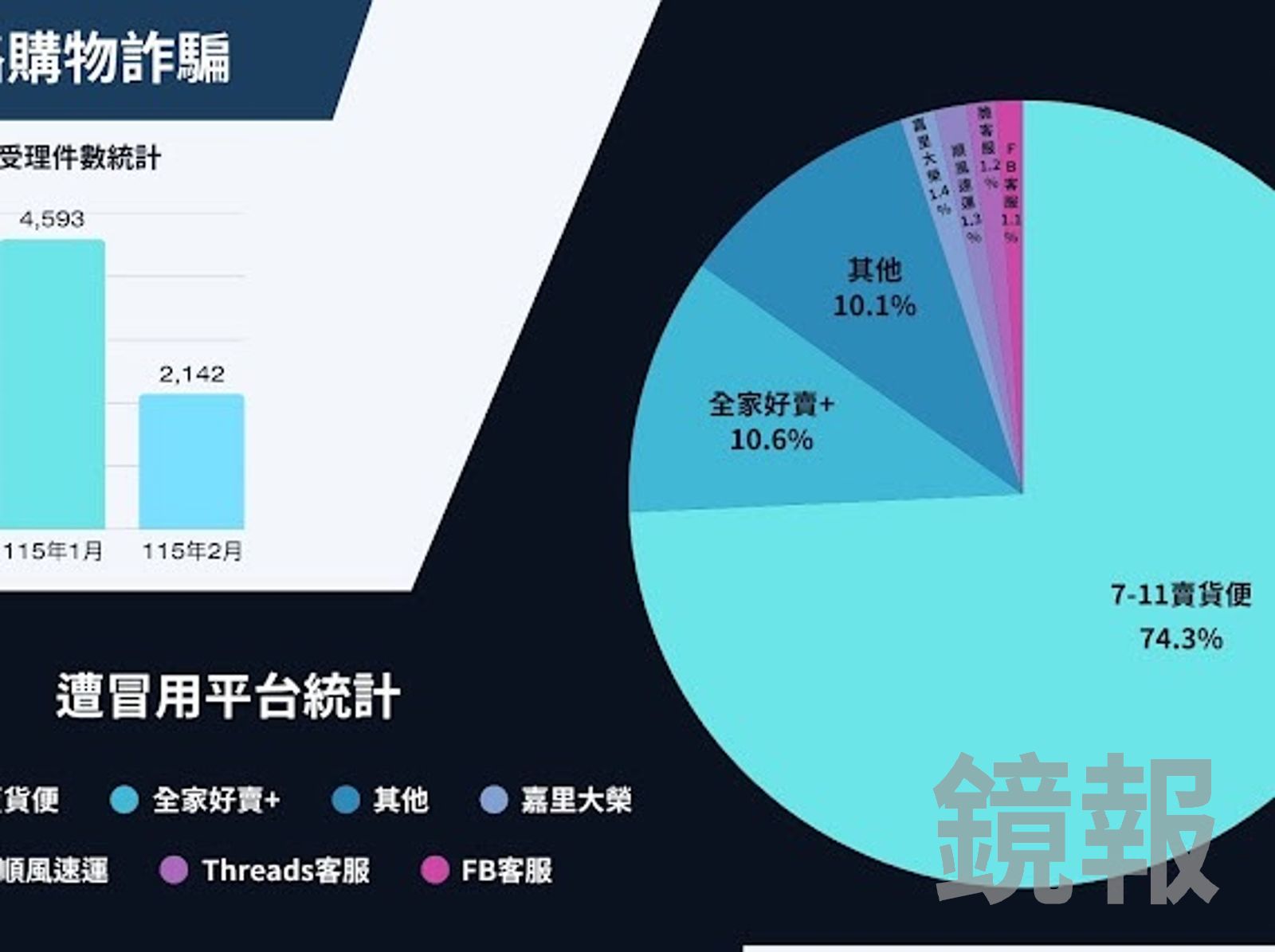 網拍賣家注意！超商寄貨成詐騙溫床　全台2月狂削上千萬、撈6735件