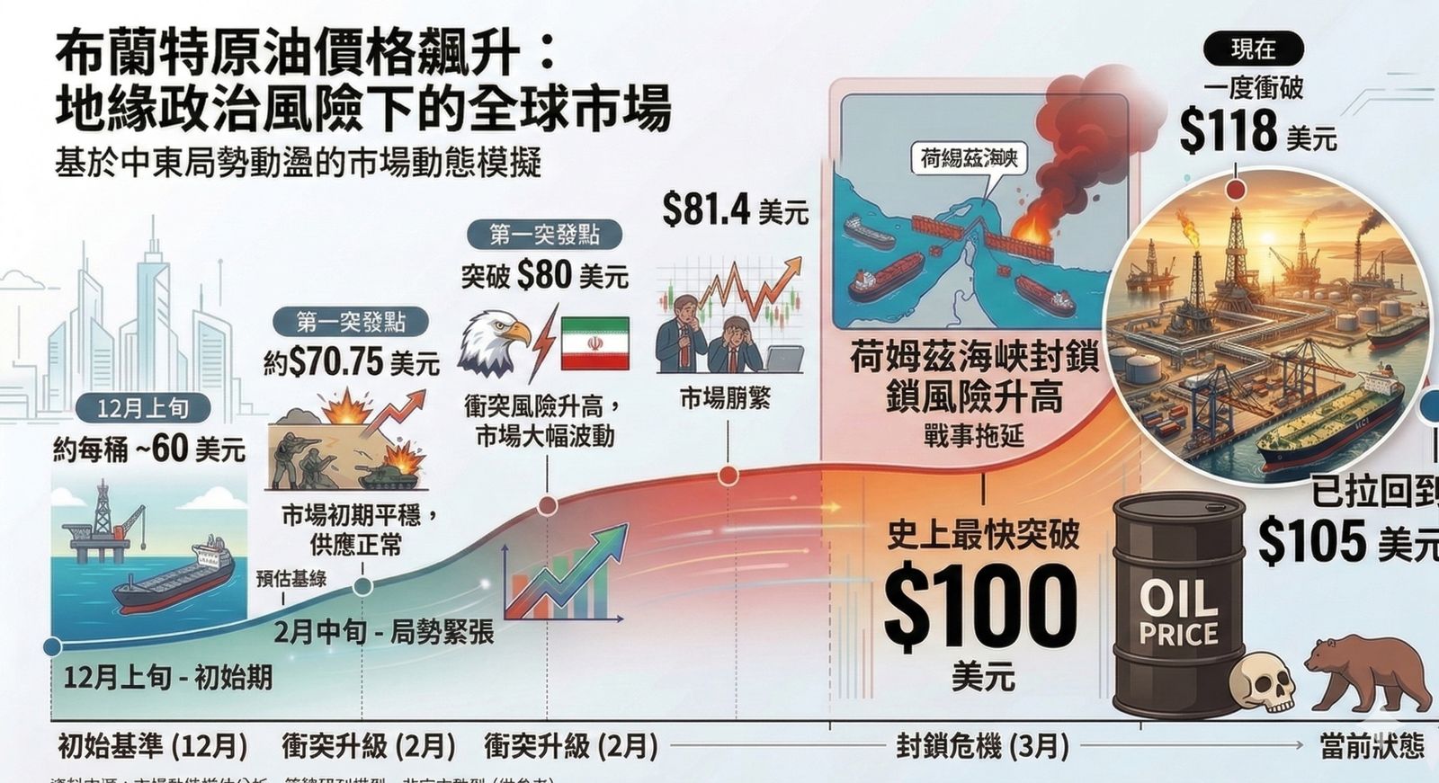 國內油價恐週週漲　中東戰事持續荷姆茲海峽不通供油鏈拉警報