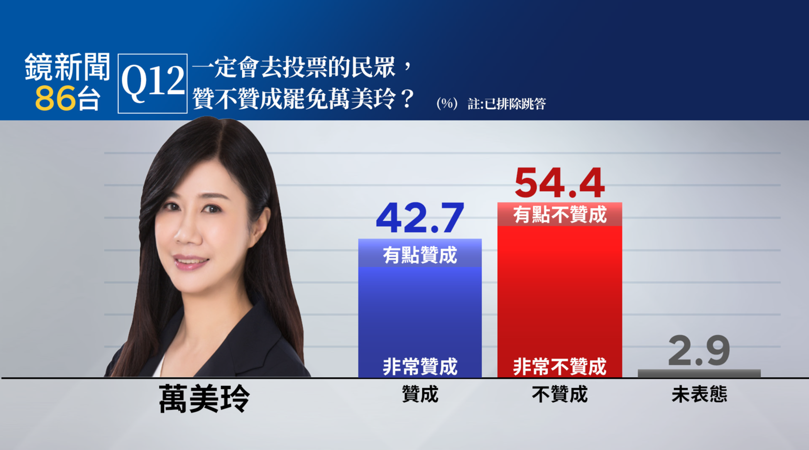 《鏡新聞》民調顯示，在一定會去投的民眾中，反對罷免萬美玲者比贊成罷免者高出11.7個百分點。（圖／鏡新聞提供）