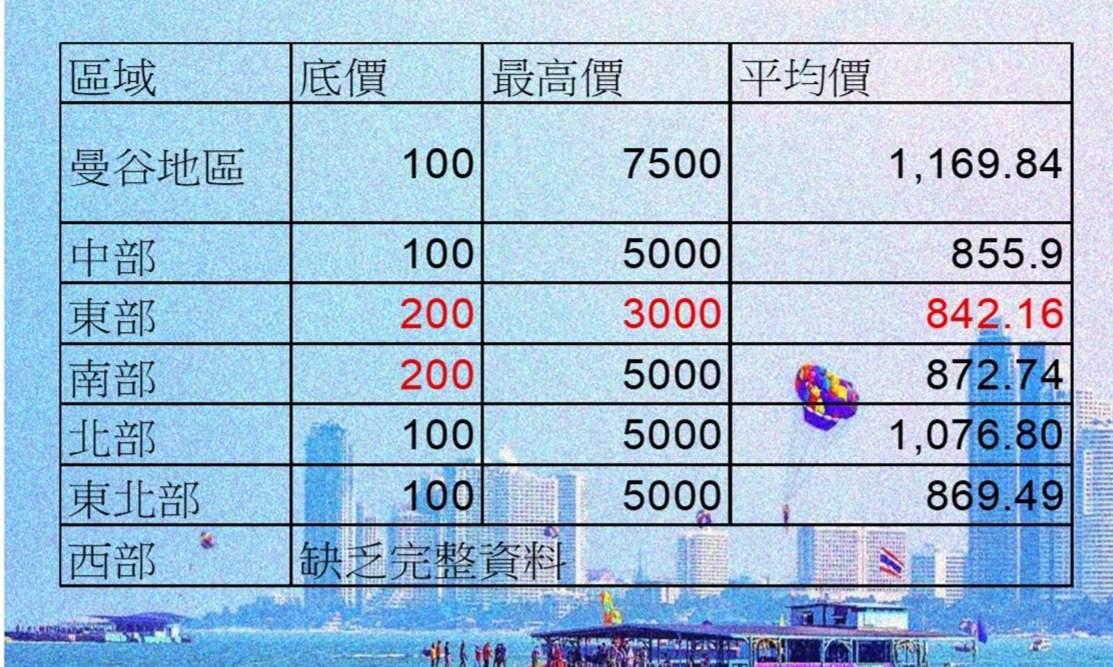 外界推測泰國大選各選區賄選不同價目。圖/資料為作者提供,本報編輯製表,底圖取自泰國觀光局官網