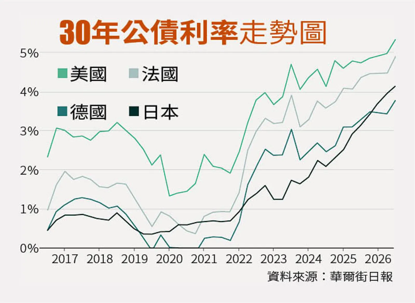 30年公債利率走勢圖鏡週刊