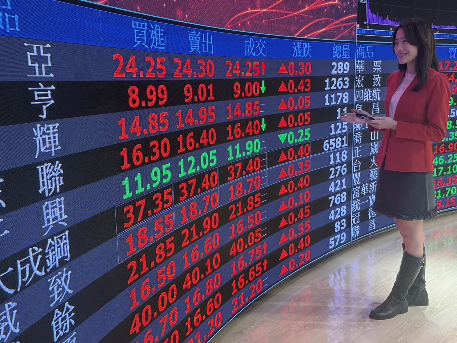 台股盤中飆新高34212點　台積電聯發科創高後有賣壓大盤收斂　照樣漲停82家開市跳加官