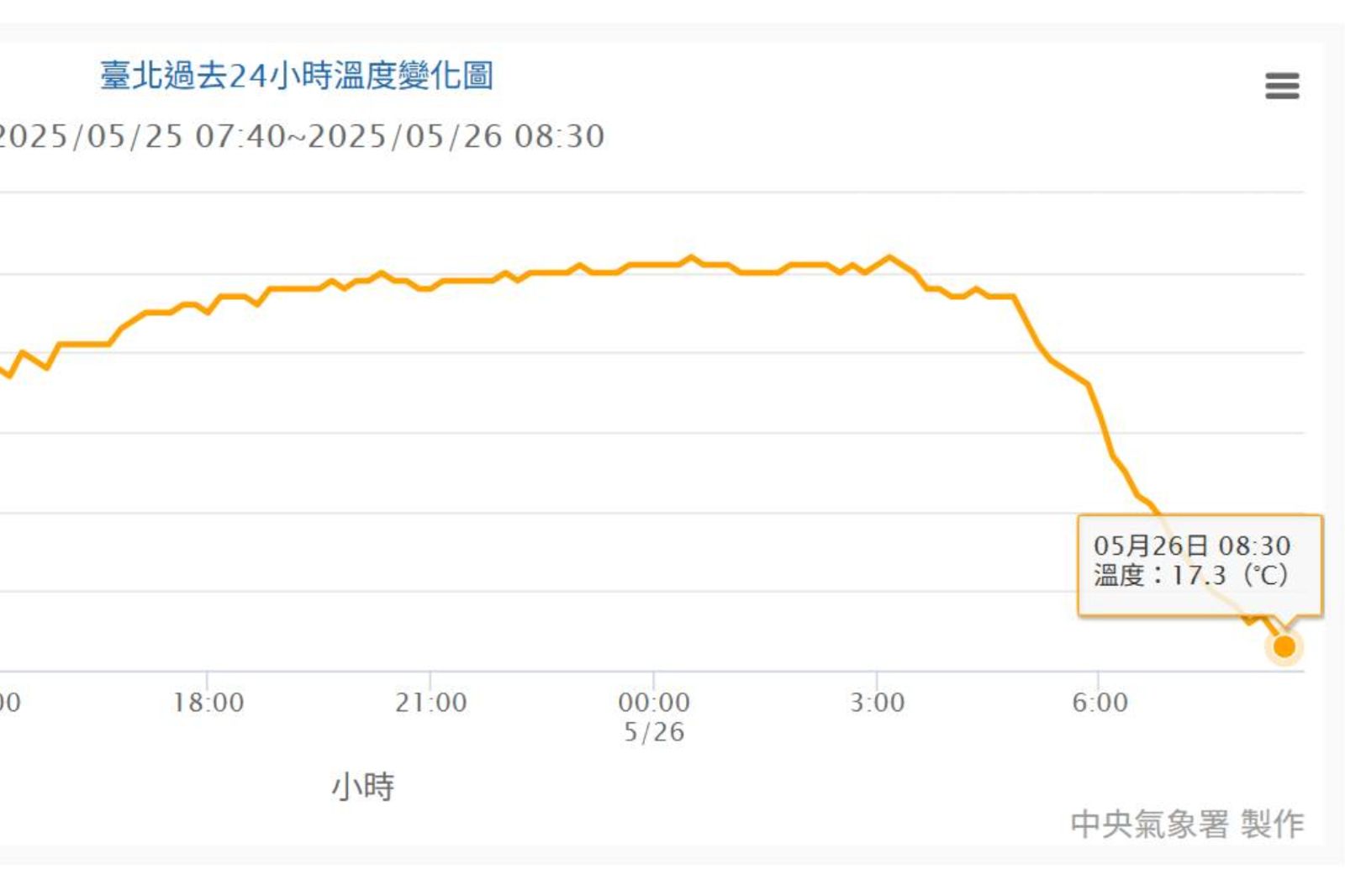 14年來最冷5月天！台北今早寫下17.3度低溫　原因曝光