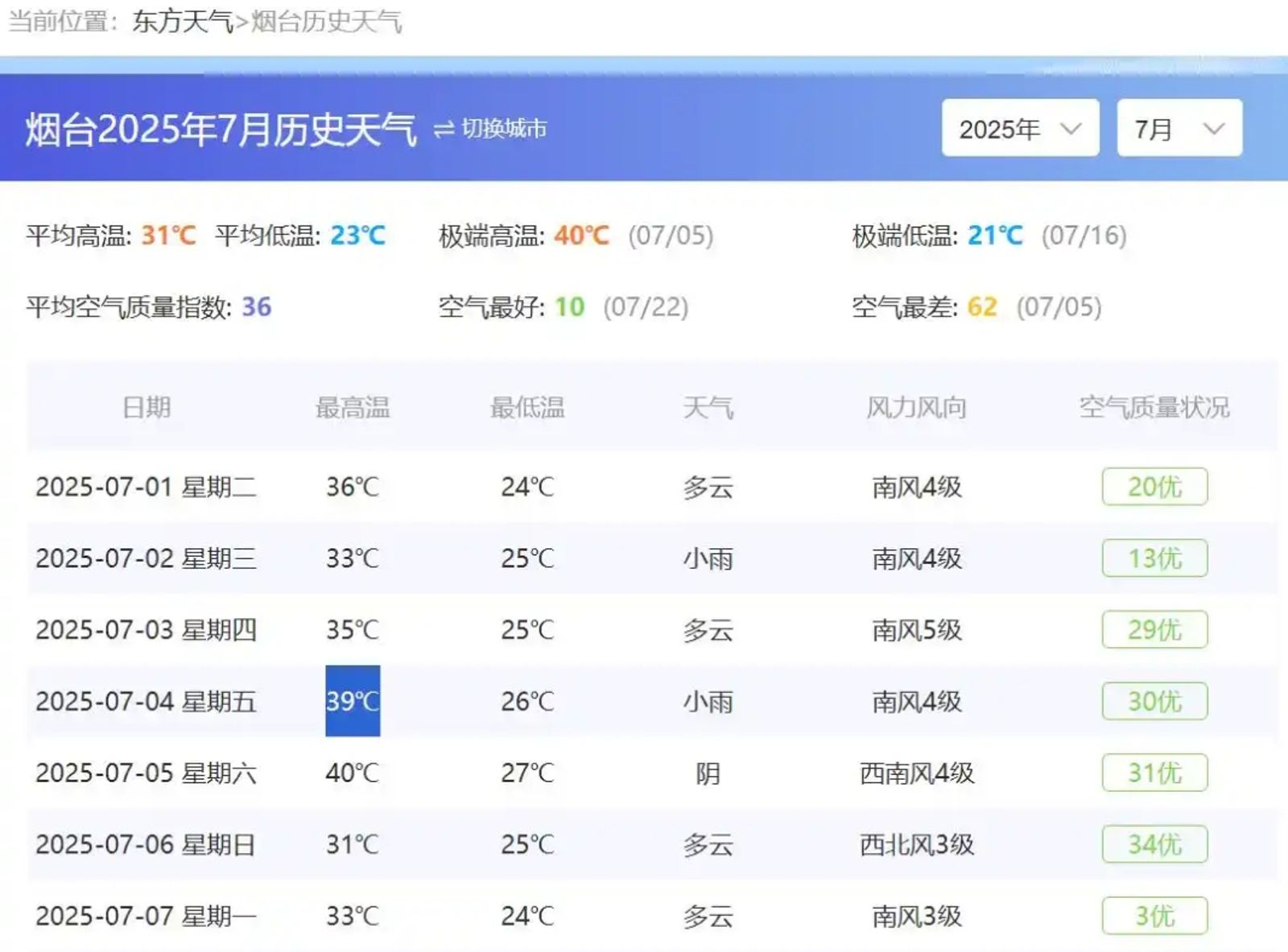 煙台市近日高溫連綿。圖/翻攝自微博