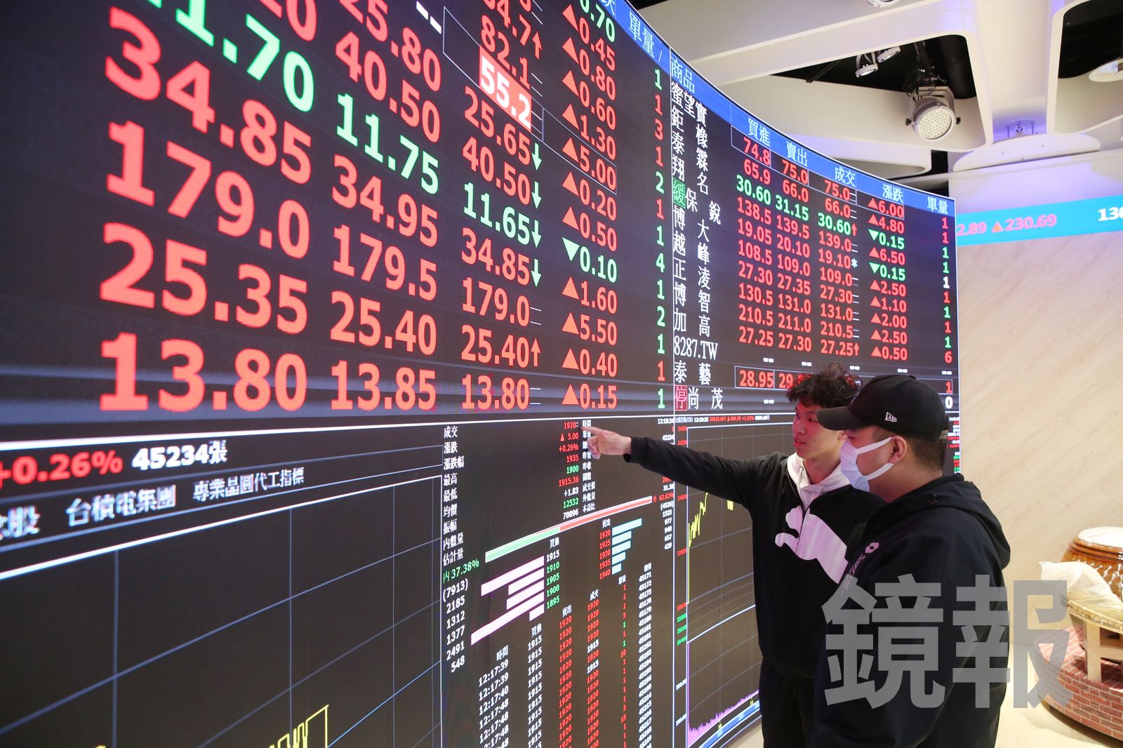 台股今早上漲約300點。攝影董孟航