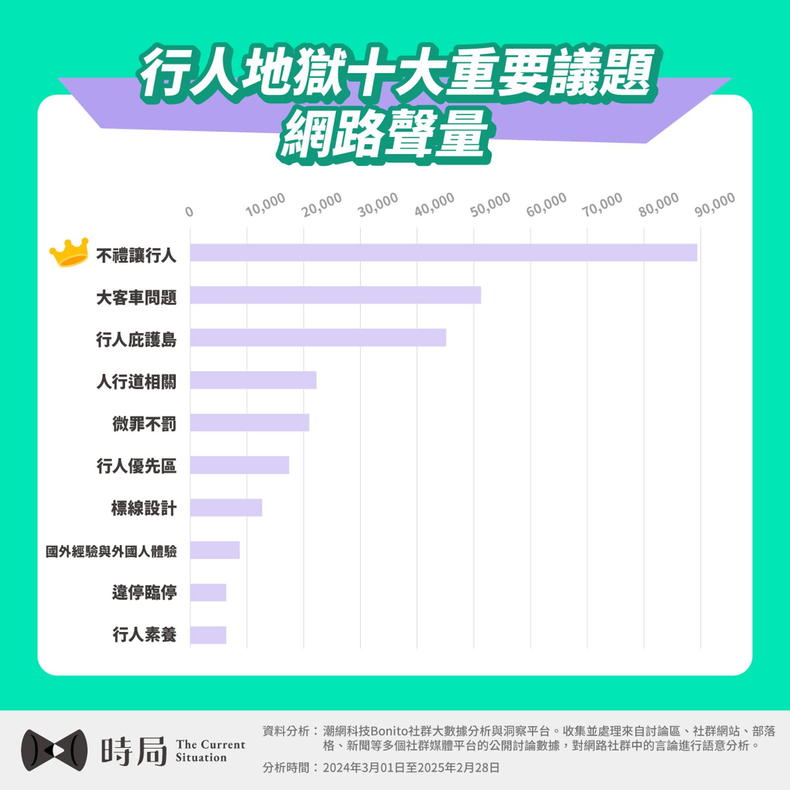 行人地獄十大重要議題　提供／時局網路聲量觀察站