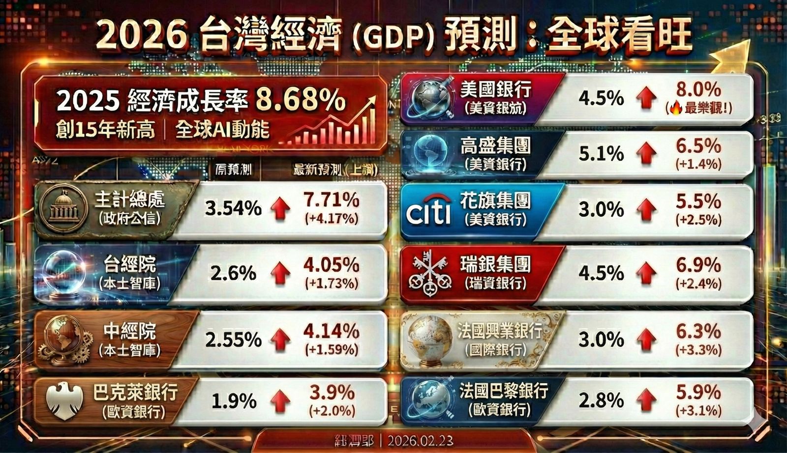 2025世界經濟像雲霄飛車 台灣GDP靠AI衝8.68%創15年新高 今年十機構齊上調最高喊8%