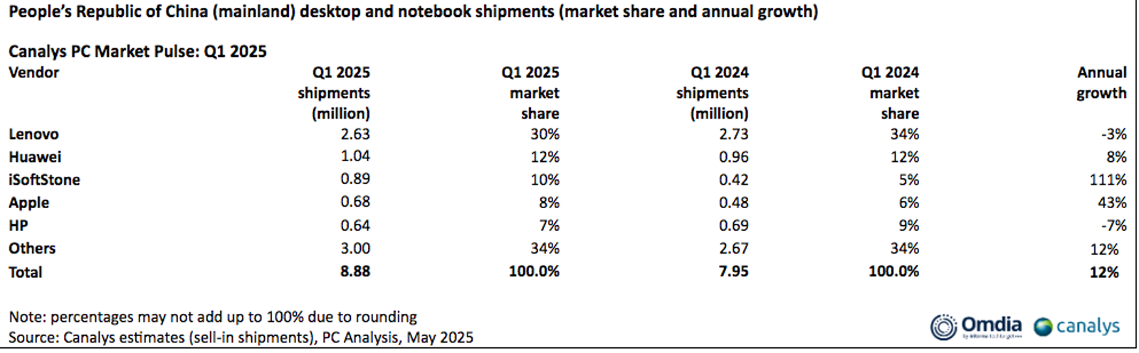 中國政府大撒幣有成 市調機構:第一季中國PC市場年增12%、平板年增19%