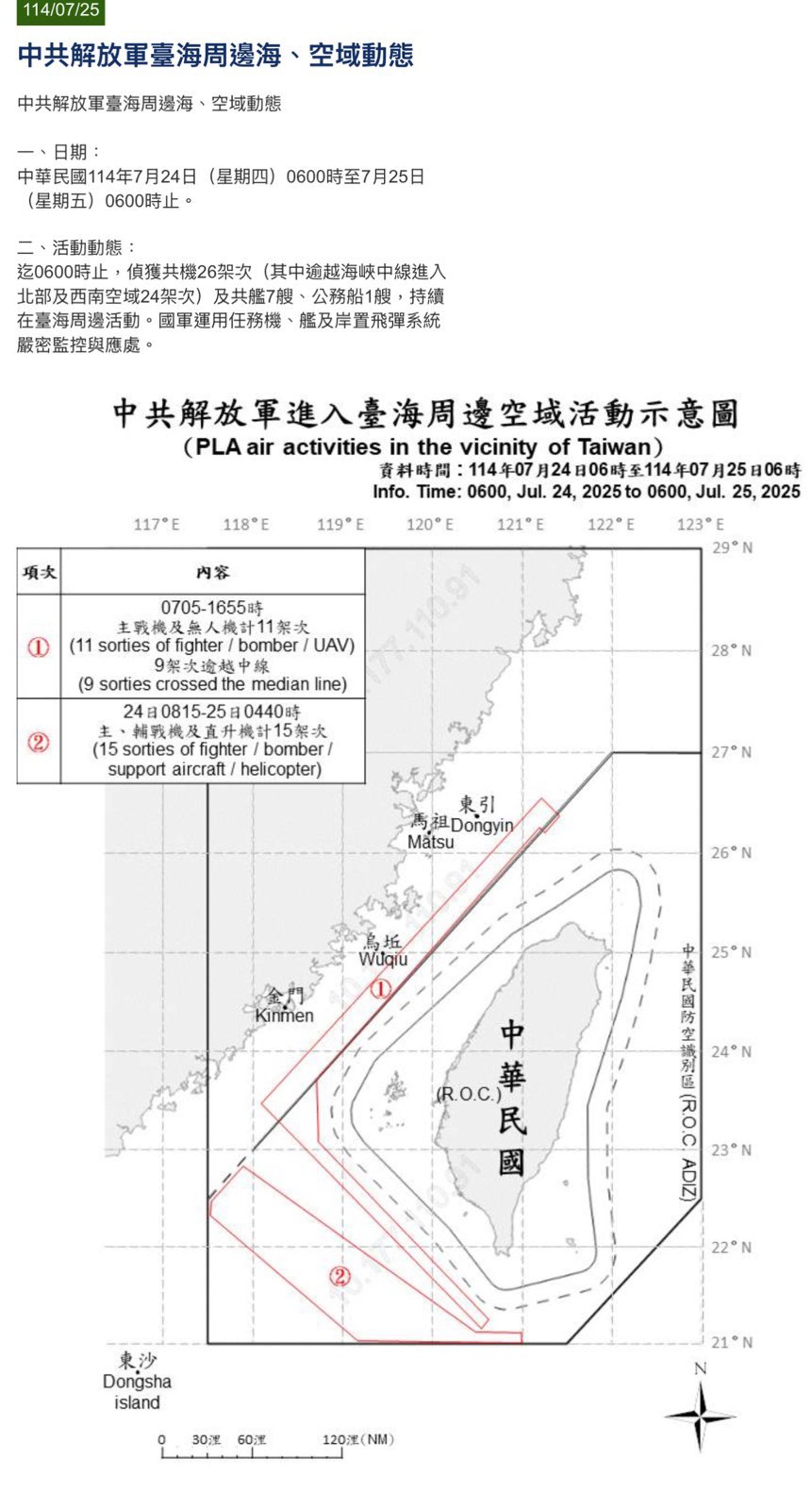 大罷免投票前夕，中國今天派遣33解放軍機艦持續擾台。（圖／國防部提供）