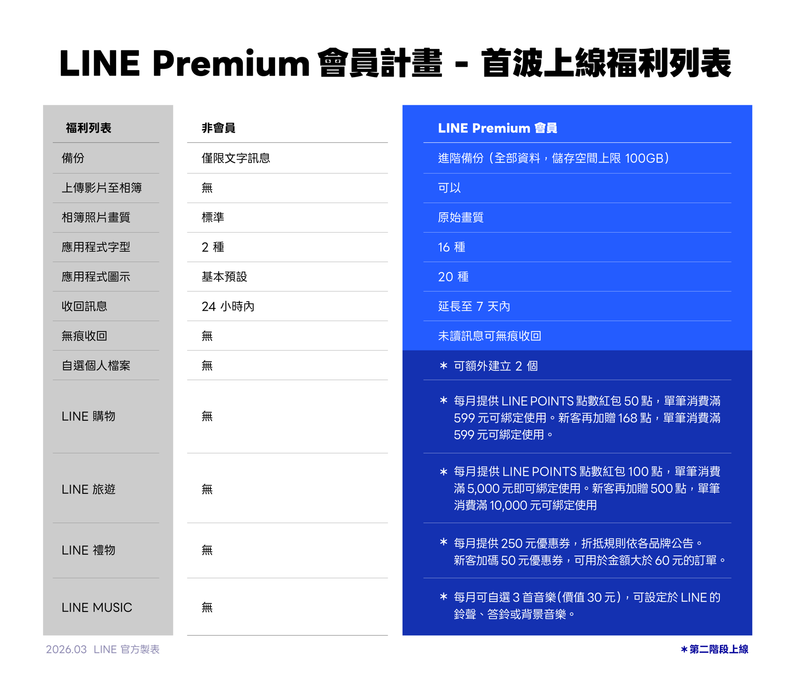 LINE Premium會員計畫首波上線福利列表。圖／LINE提供