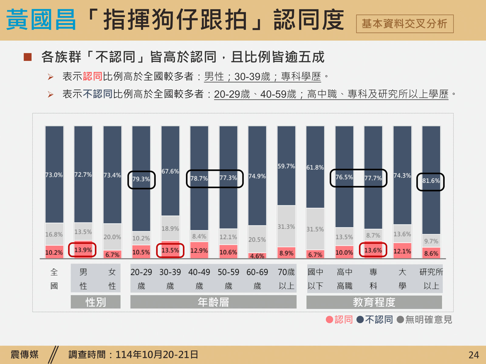 根據最新民調,各族群不認同「黃國昌指揮跟拍」行為皆高於認同,而且比例超過5成。(圖/震傳媒提供)