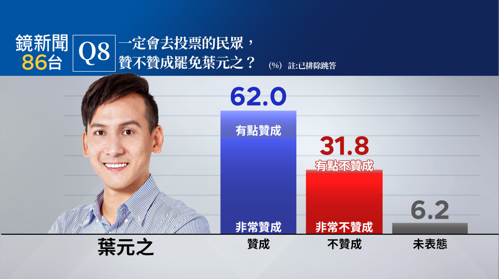 鏡電視民調／新北6藍委罷免案葉元之最危險　「這2人」最安全