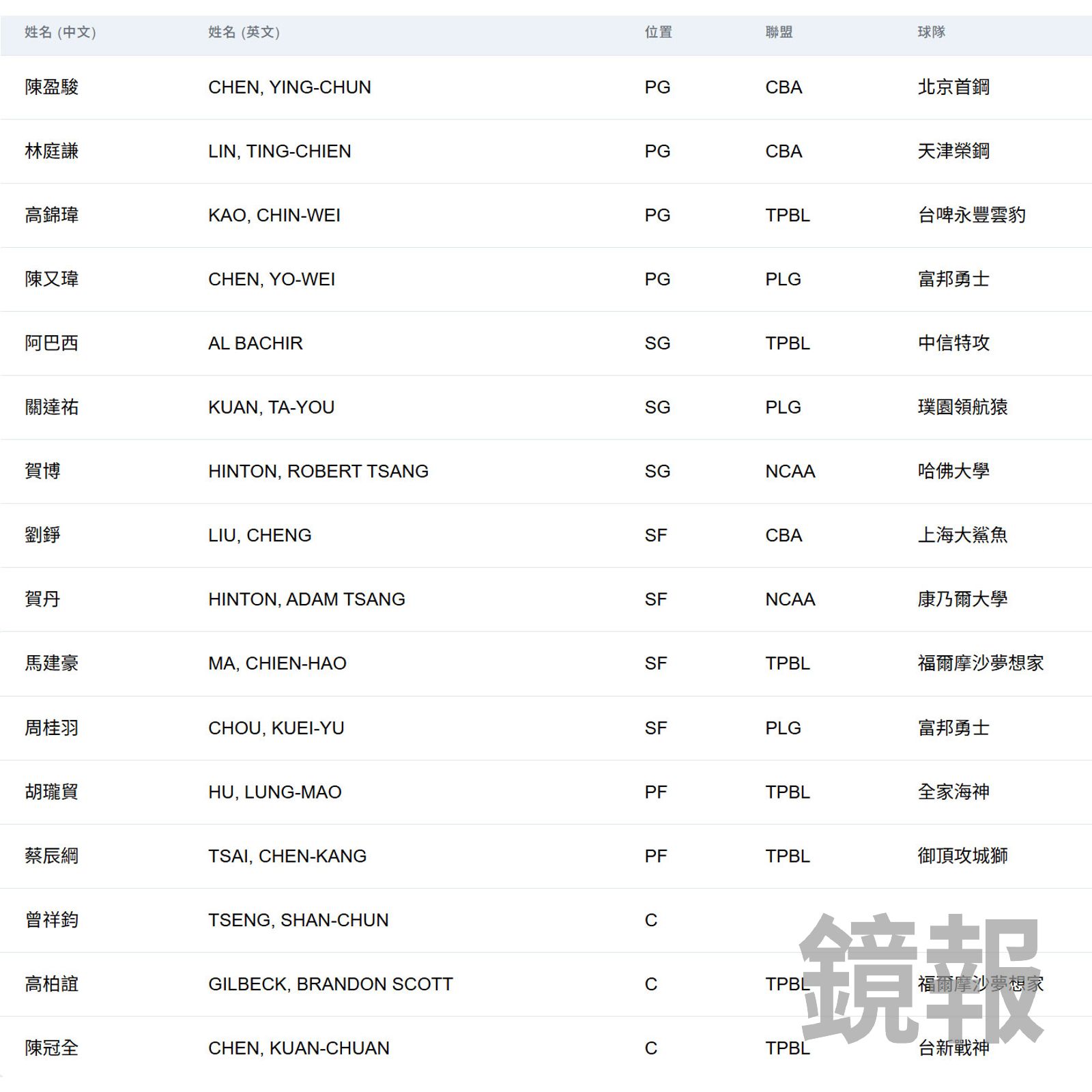 亞洲盃中華男籃16人名單