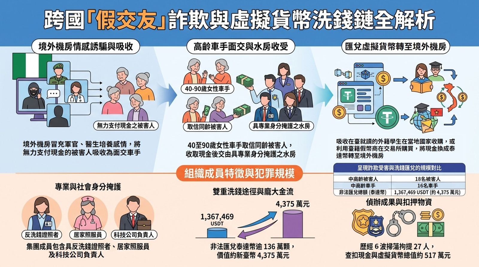 詐團專門鎖定熟女下手，若被害人身上沒有現金則哄騙對方擔任取款車手。