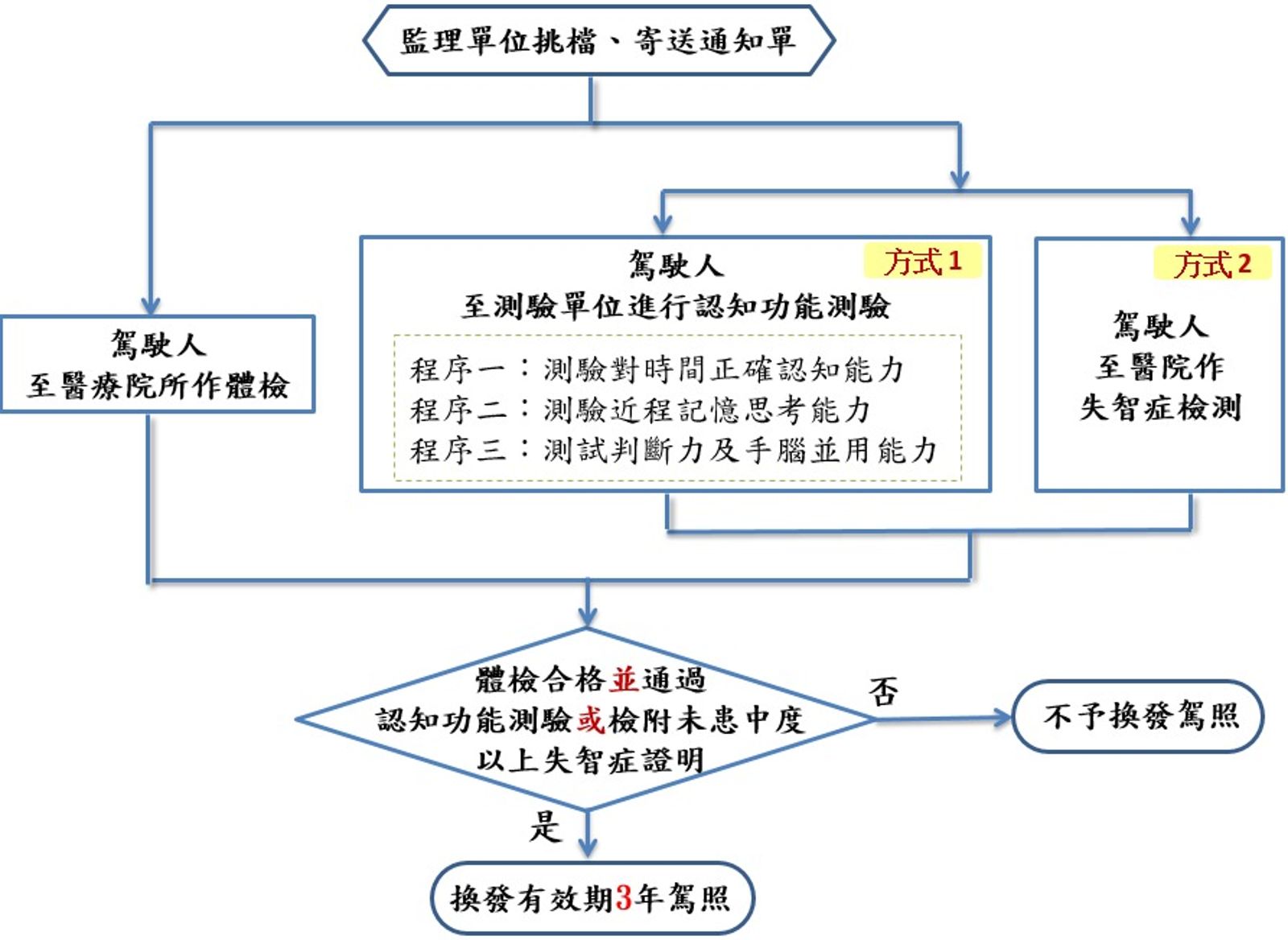 我國高齡駕駛換照流程。圖／翻自交通部官網