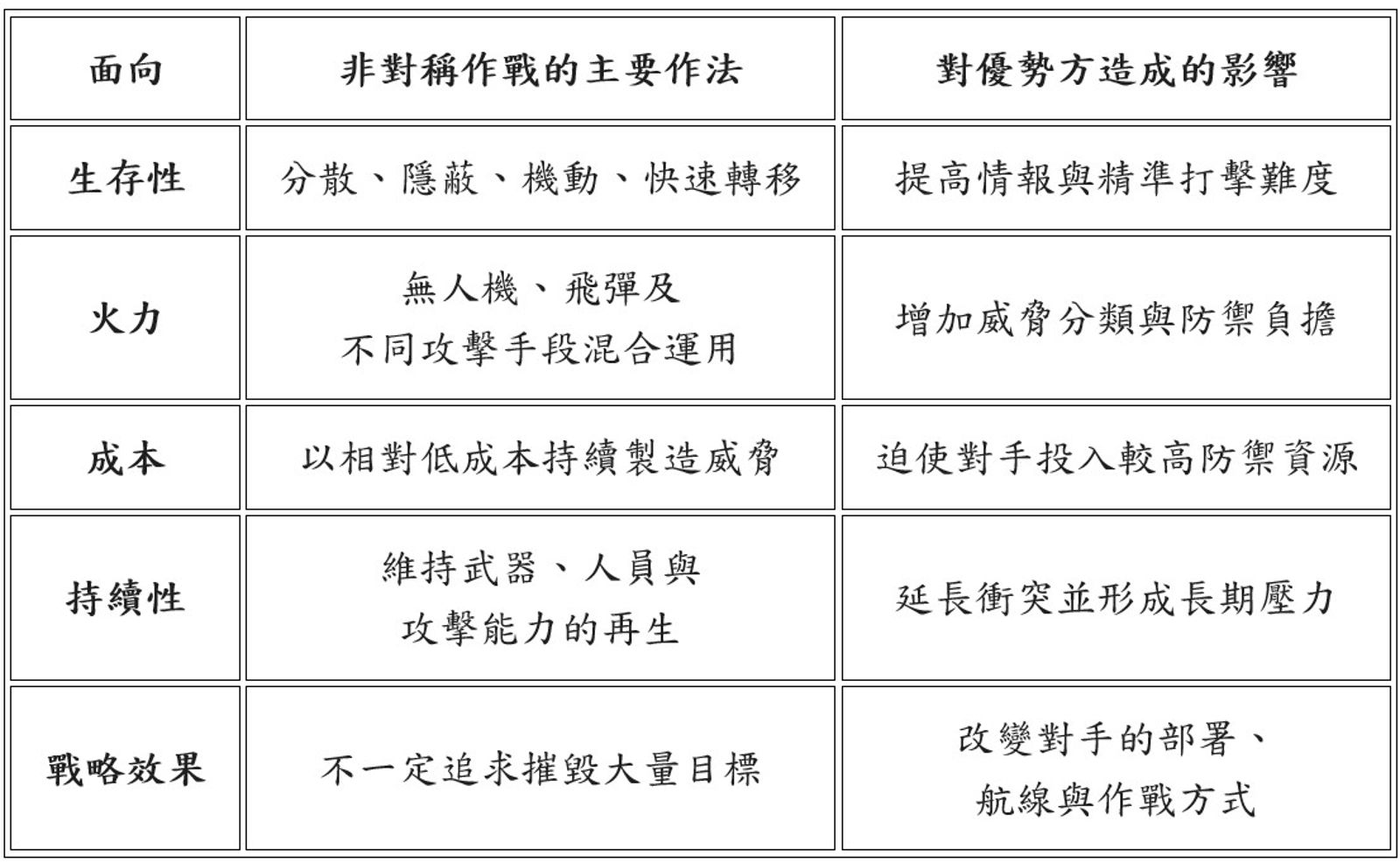 非對稱作戰。表/本文作者提供
