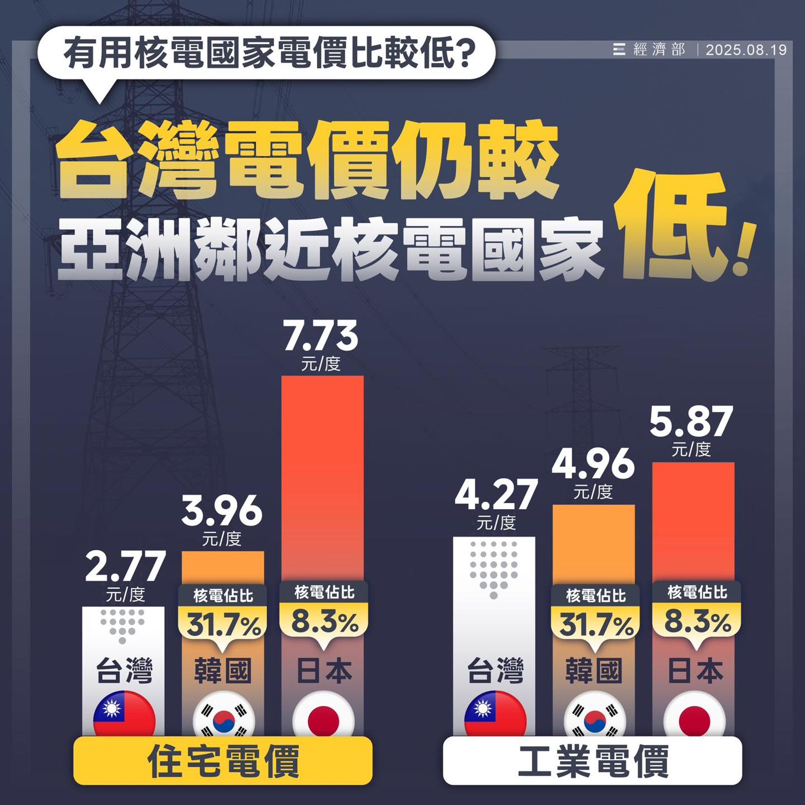 經濟部圖卡「台灣電費比日韓便宜」掀熱議。圖/翻攝自經濟部臉書