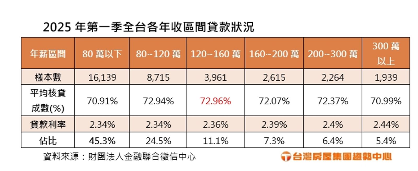 第一季全台各年收區間貸款狀況。（台灣房屋提供）