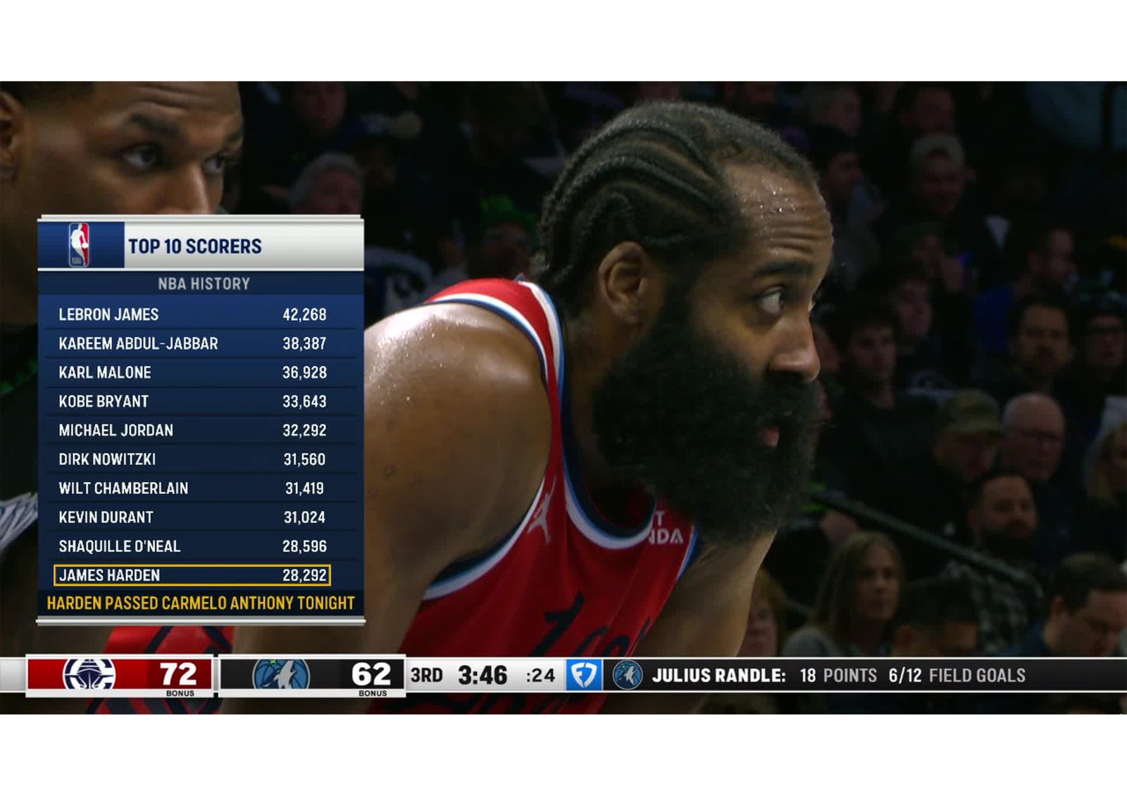 Harden超越甜瓜挺進NBA得分榜前10 與Kobe、Jordan並列後衛傳奇