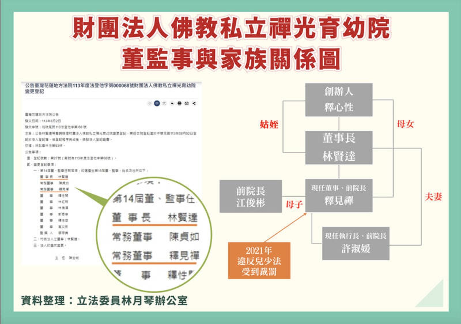 立委林月琴曾整理禪光育幼院家族組織結構。