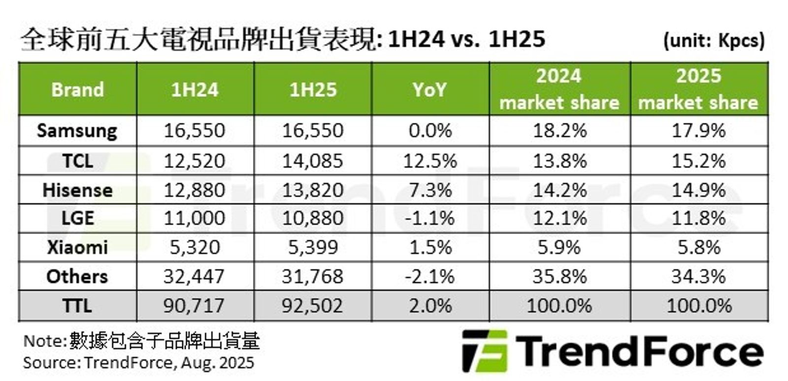 對等關稅推升上半年全球電視出貨量優於預期　市調機構：下半年恐旺季不旺