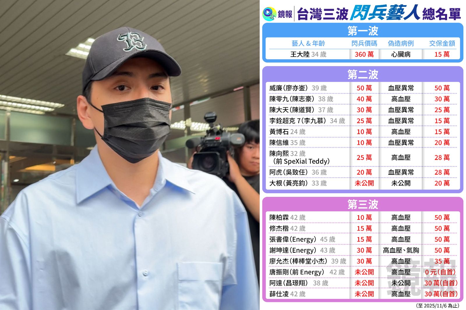 1張圖看懂18位藝人閃兵細節!王大陸「蝴蝶效應」引發風暴 當年免役「為何現在會被查?」