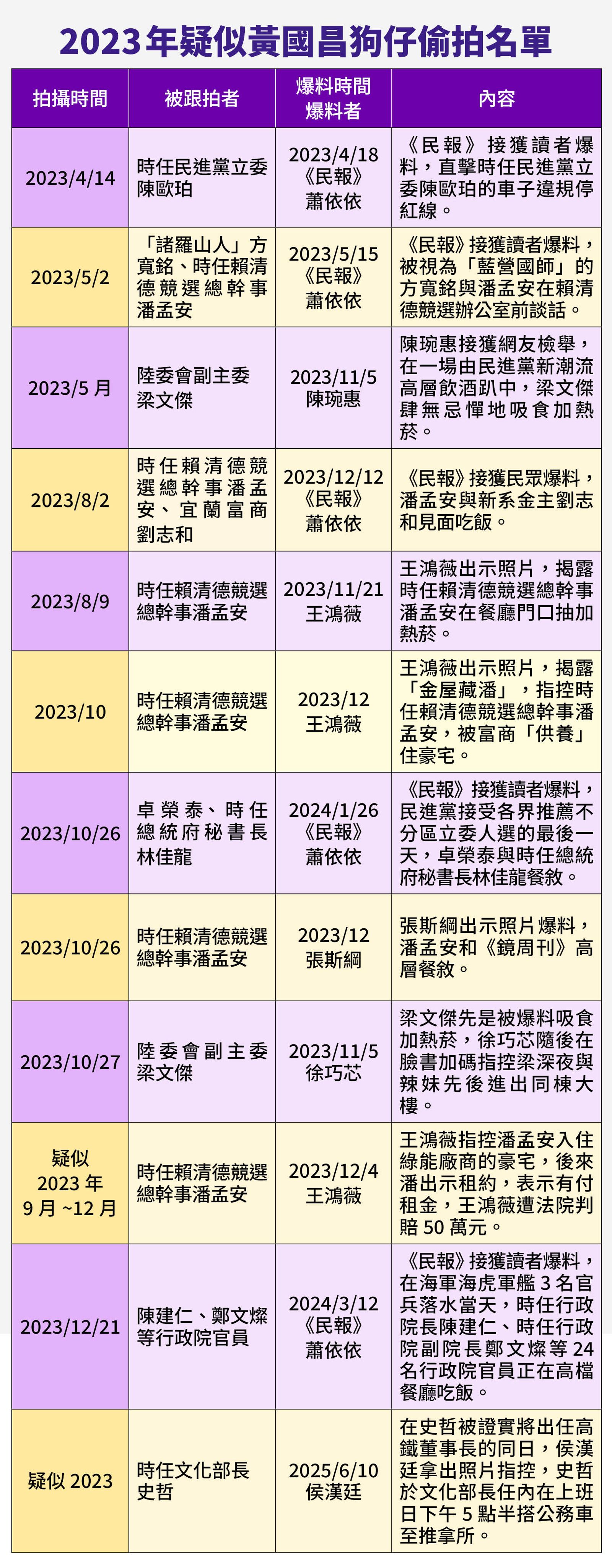 2023年疑似黃國昌狗仔偷拍名單。