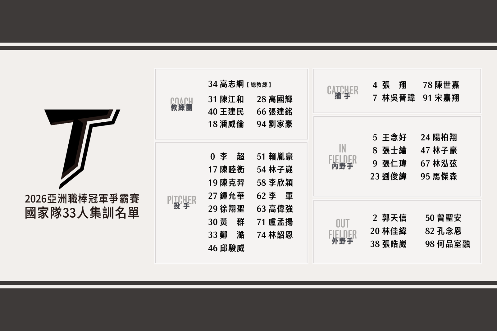2026亞冠賽33人名單出爐。圖/中職提供