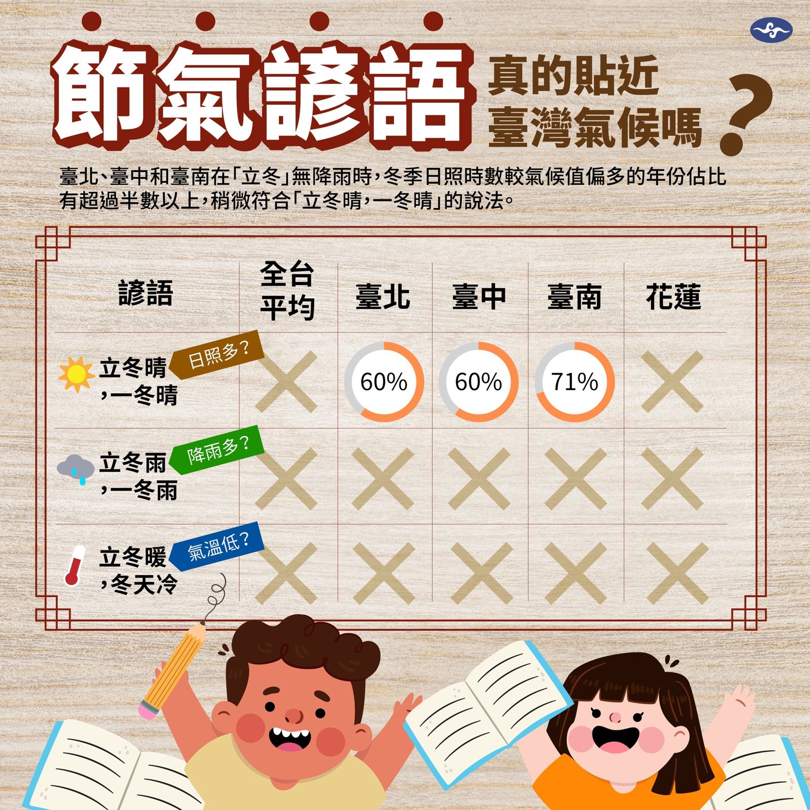 氣象署搬出數據來印證立冬諺語的說法。圖/報氣候 - 中央氣象署FB