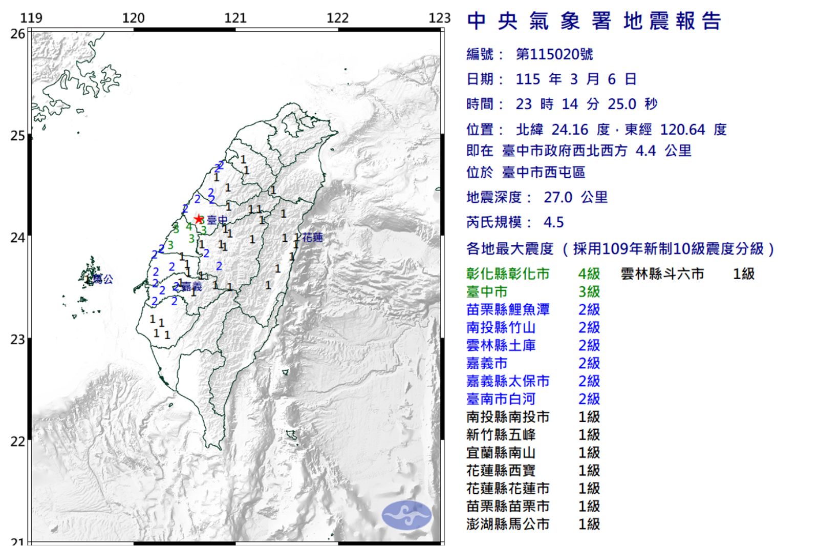 台中深夜4.5地震！氣象署認「罕見」：2斷層危險　在地人驚恐：像被飛彈炸到