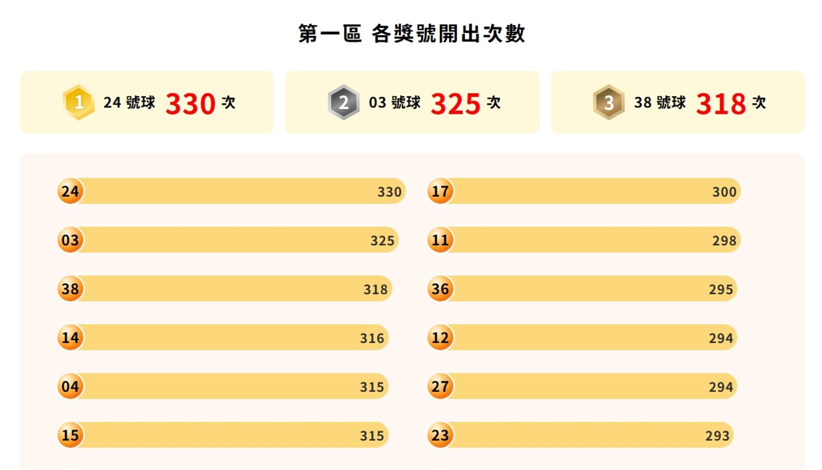 20260212台彩統計威力彩第一區最常開出的獎號為24號。圖／翻攝自台彩官網