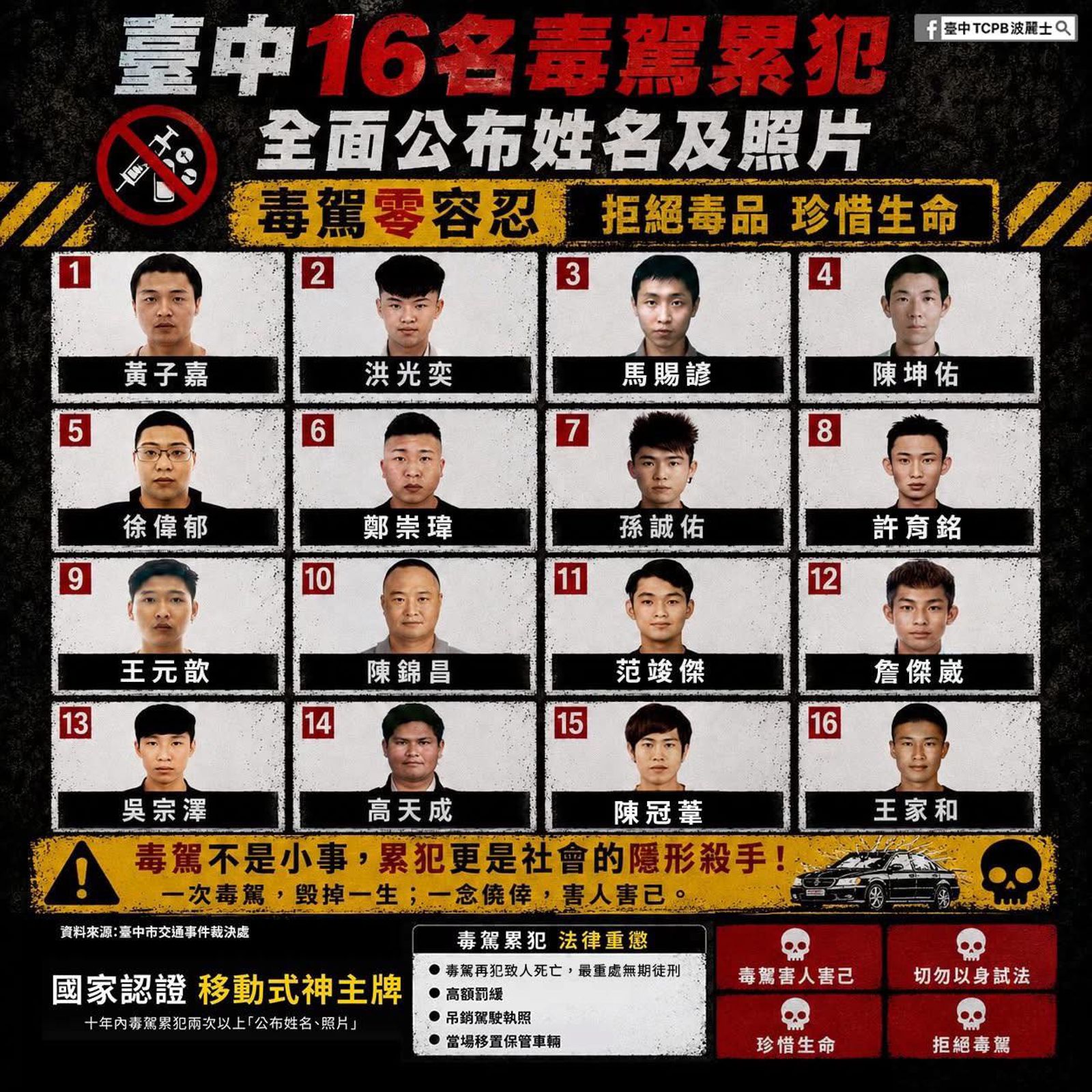 酒、毒駕累犯全公開!台北、台中接力曬長相姓名...他最誇張「4度酒駕」罰27萬